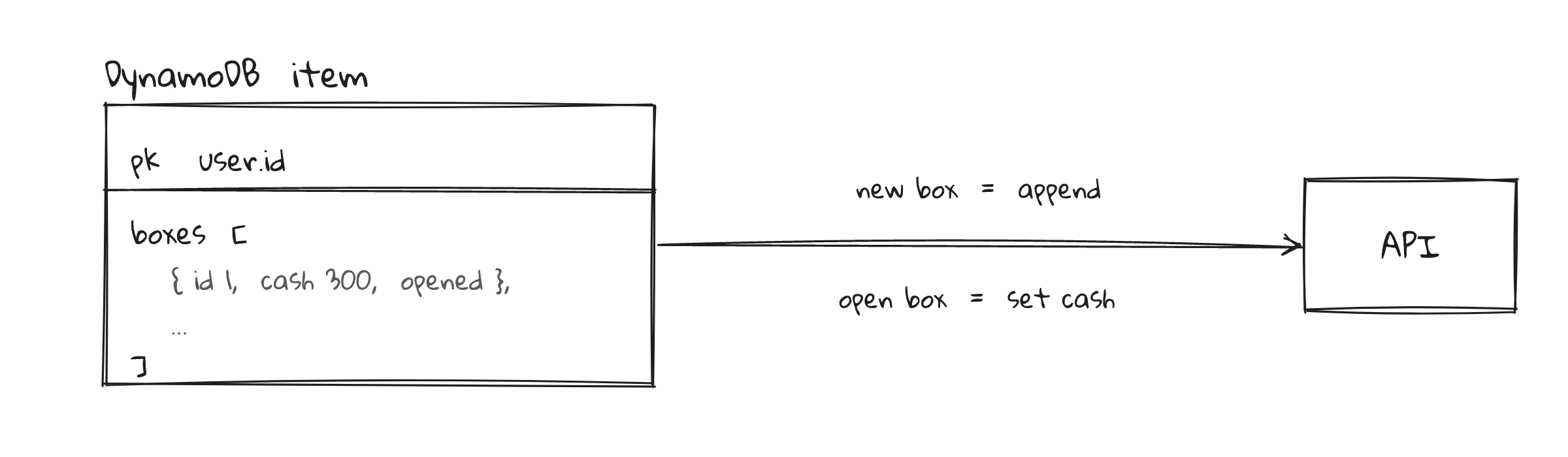 DynamoDB 아이템 그림. 파티션 키는 사용자 하나로 잡히고, 그 안의 boxes 배열에 id·cash·opened 값을 가진 상자가 줄지어 있다. API 는 새 상자를 배열에 덧붙이고, 상자를 열면 그 항목에 캐시를 써 넣는다