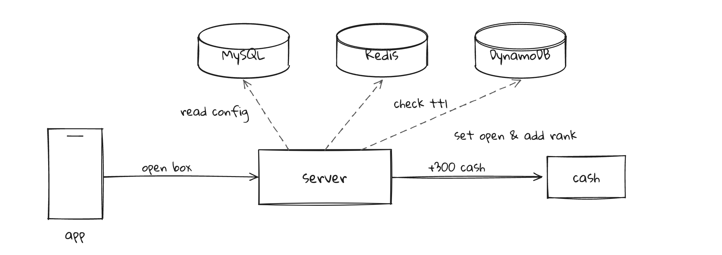 상자 열기 흐름도. 앱이 상자를 열면 서버가 MySQL 에서 설정을 읽고(read config), Redis 에서 고액 당첨 TTL 플래그를 확인한 뒤(check ttl), DynamoDB 의 상자를 열림으로 바꾸고 ZSET 랭킹을 갱신한다(set open & add rank). 마지막으로 앱에 캐시가 지급된다