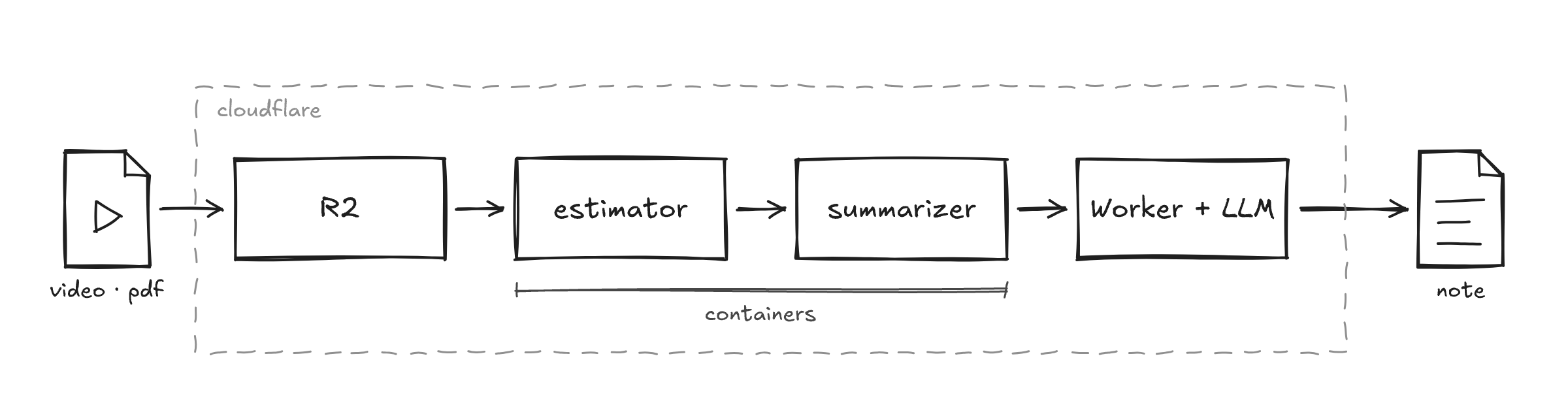 코스모의 노트 구조도. 동영상이나 PDF 파일이 R2 로 들어가고, estimator 와 summarizer 두 컨테이너를 지나 Worker 와 LLM 이 노트를 만드는 흐름이 손으로 그린 상자와 화살표로 이어져 있다. R2 부터 Worker 까지는 cloudflare 라고 적힌 점선 안에 있다