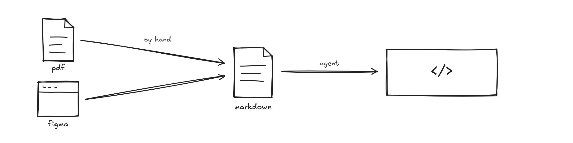 PDF 기획서와 Figma 디자인을 손으로 Markdown 하나로 엮고, 그 문서를 에이전트가 소스 코드로 옮기는 흐름