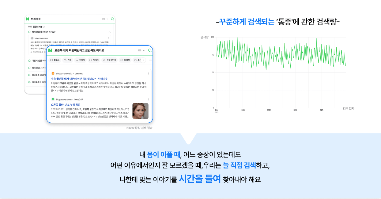 기획 배경 슬라이드. 통증을 직접 검색해보는 화면과 꾸준히 이어지는 검색량 그래프로 문제를 짚는다