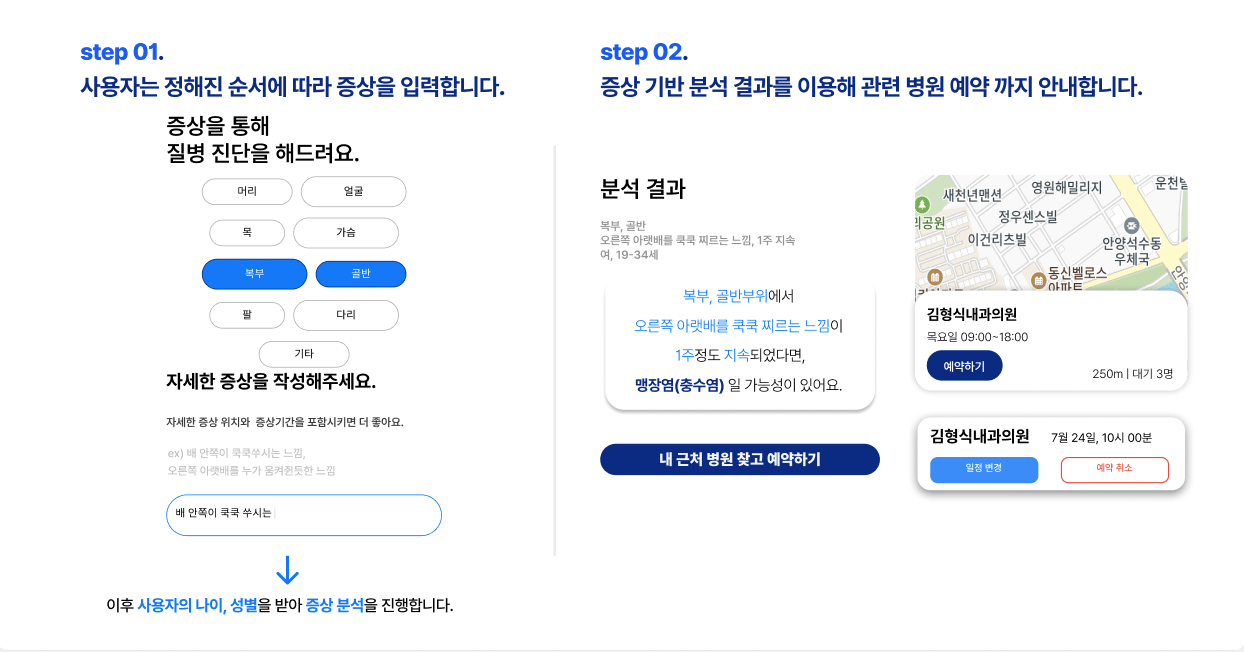 서비스 흐름 슬라이드. 부위를 고르고 증상을 적는 화면과, 분석 결과에서 곧바로 근처 병원을 예약하는 화면이 나란히 있다